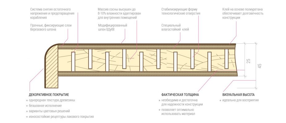 Деревянные_Подоконники_ТектонЪ_Конструкция